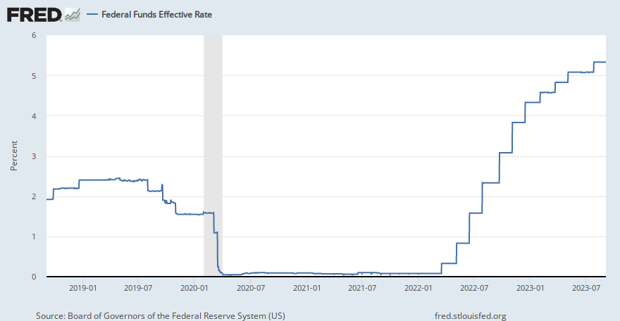 US federal funds interest rate over time