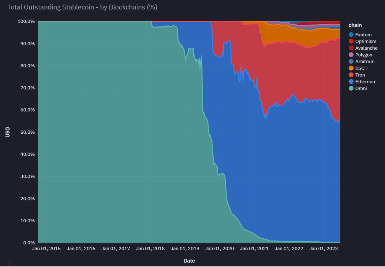 Outstanding Tether supply by blockchain