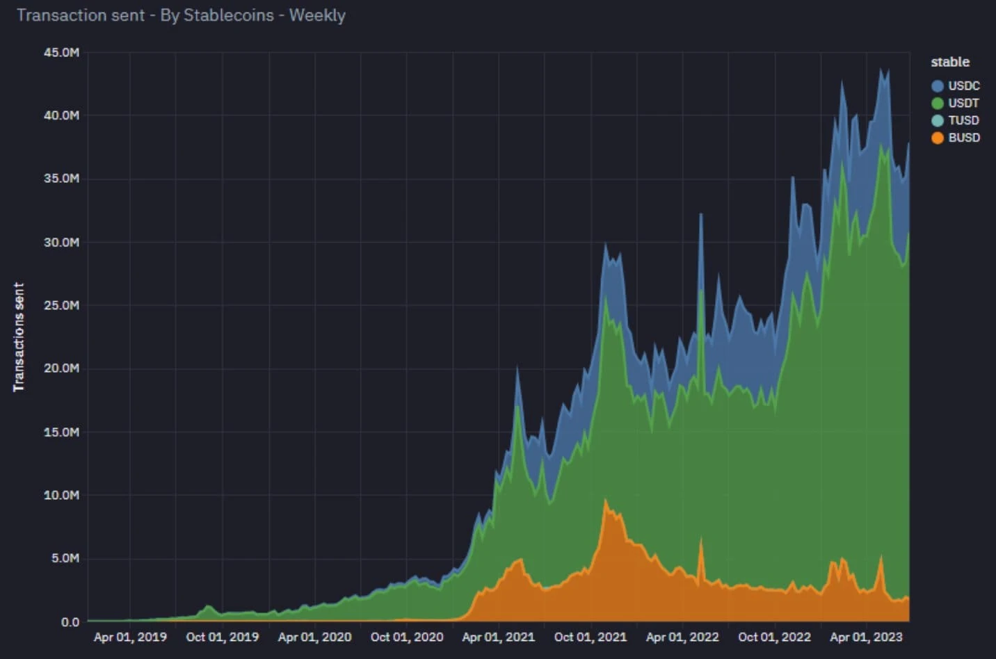 Transaction counts across blockchain networks